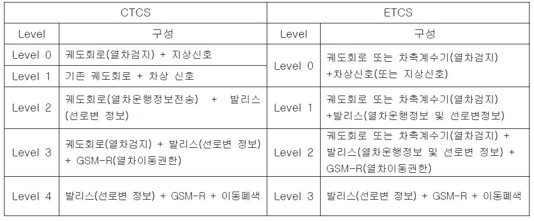 CTCS와 ETCS Level의 비교