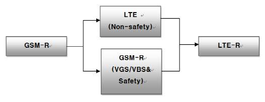 LTE-R 이전 방안