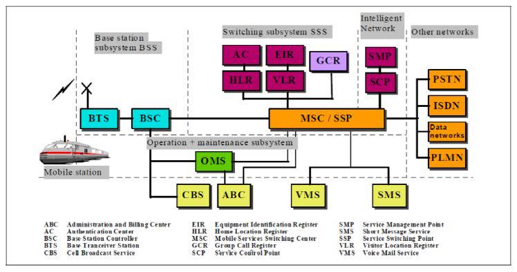 GSM-R 네트워크 구성도