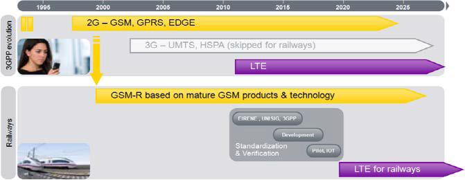 Nokia Simens의 LTE-R 기술 개발 및 도입 전망 로드맵