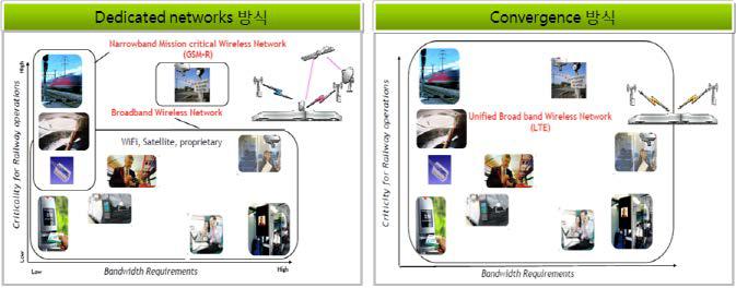 Alcatel Lucent의 단계별 LTE 통합 구조