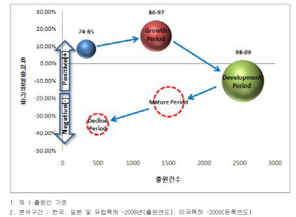 철도신호시스템 분야의 출원건수