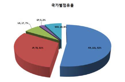 국가별 출원 점유율