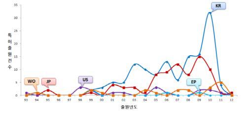 출원년도별 특허동향