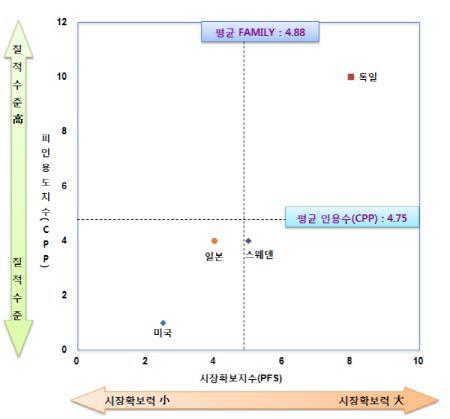 국가별 특허의 질적 수준 및 시장확보력