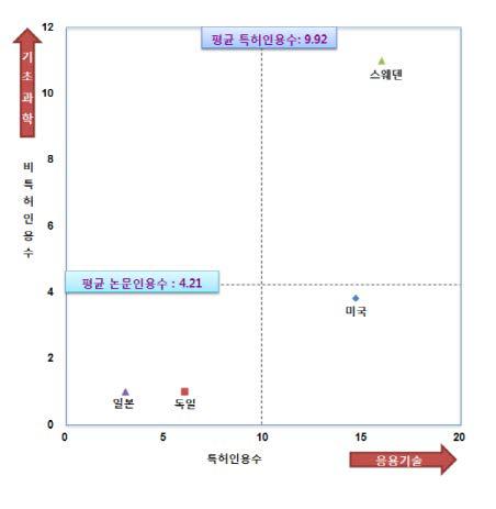 국가별 연구개발 방향