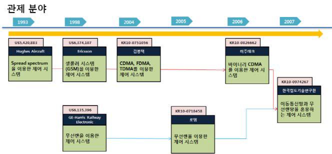 관제 분야의 기술 발전 흐름