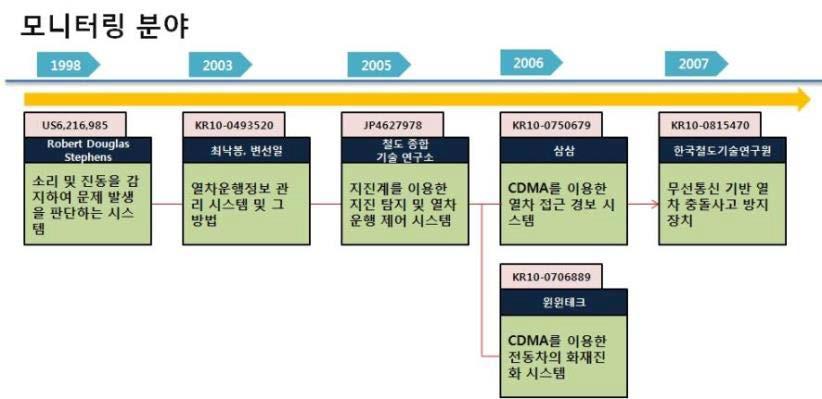 모니터링 분야의 기술 발전 흐름