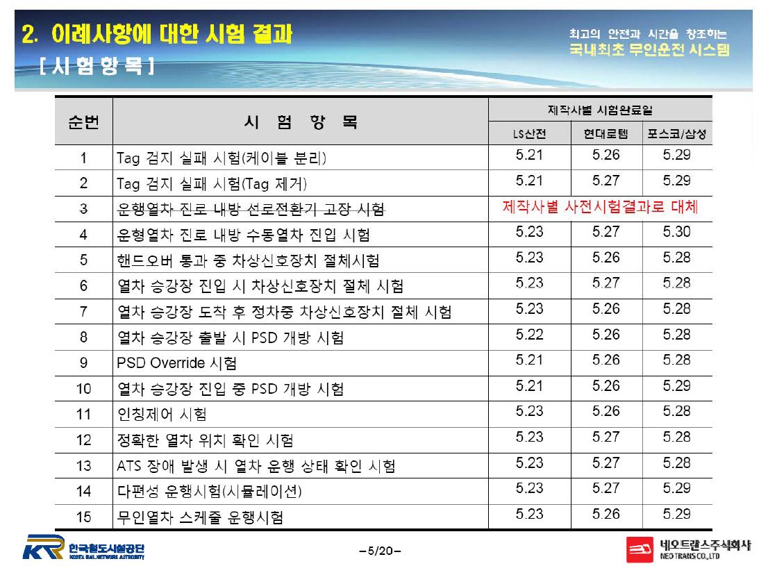 열차제어시스템의 이례사항에 대한 시험결과