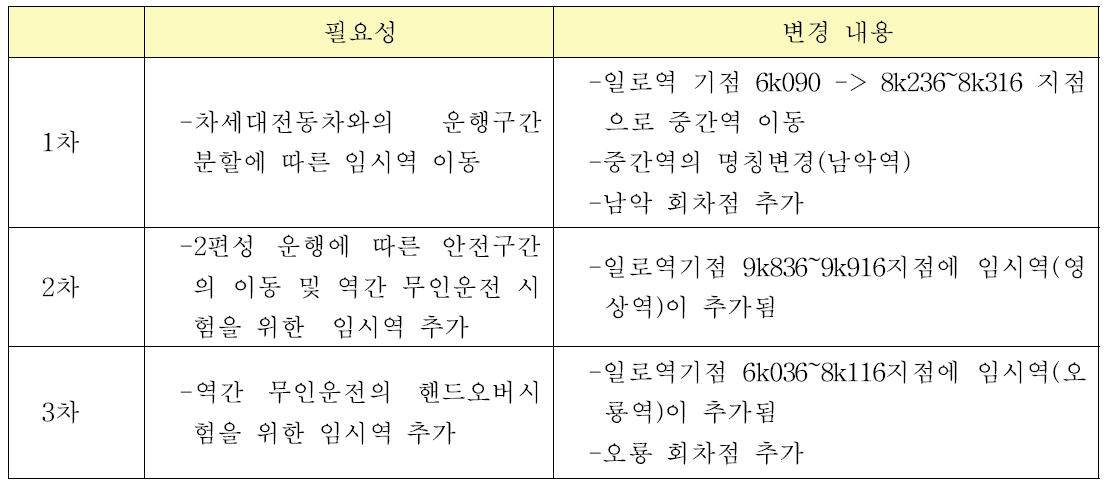 임시역 추가의 필요성 및 변경내용