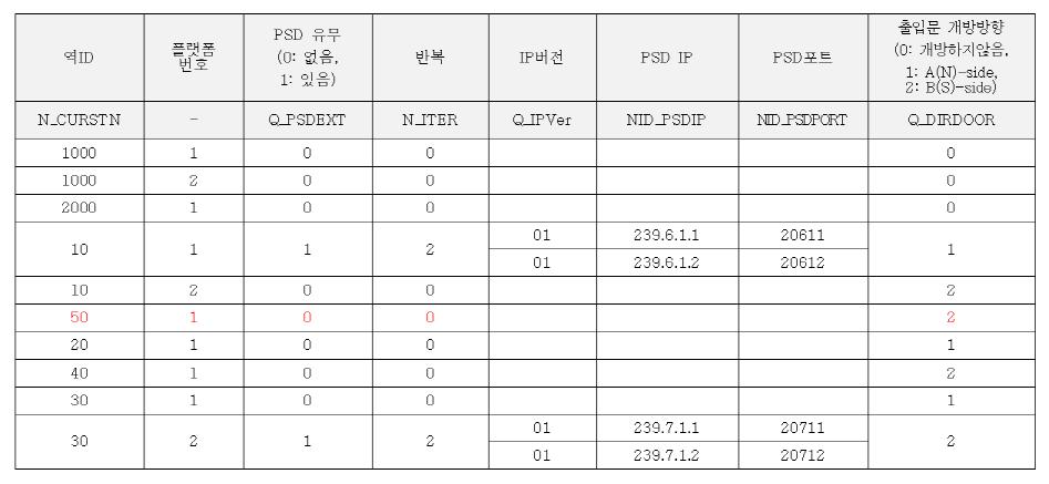 현재역 정보DB