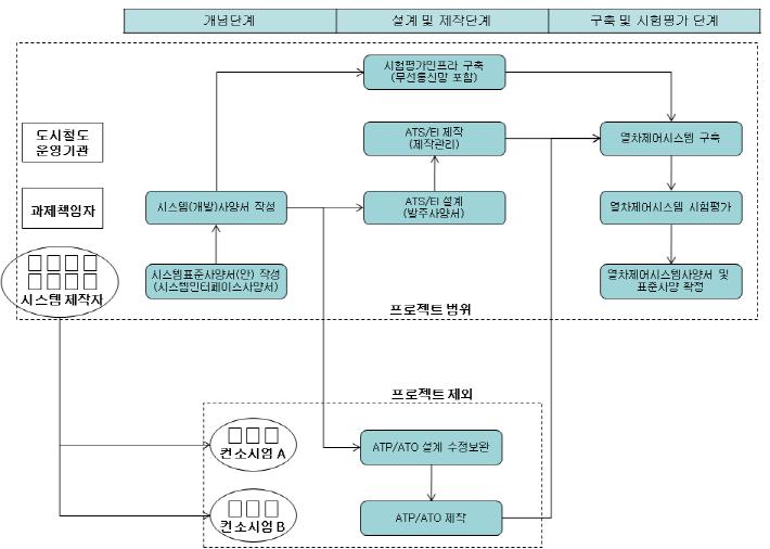 열차제어시스템 구축 절차