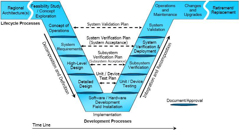 시스템엔지니어링의 V model