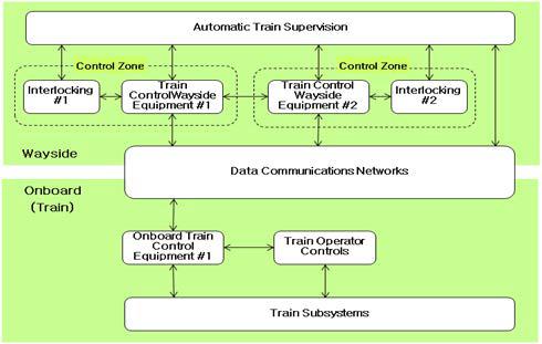 Architecture Block Diagram of Train Control System