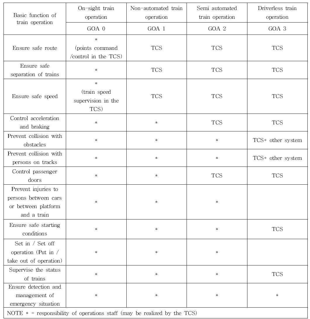 Train Operation Modes