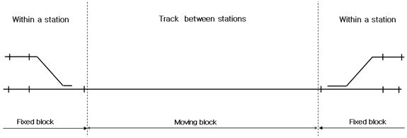 Establishing Blocks