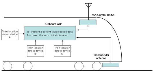 Train location data creation