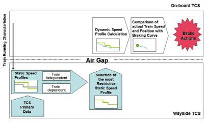 General overview of train speed control functions