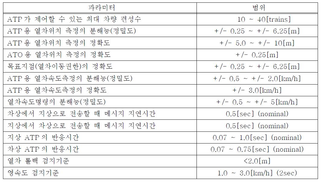 the TCS parameters