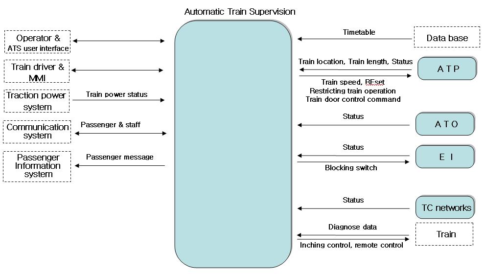 ATS interface architecture