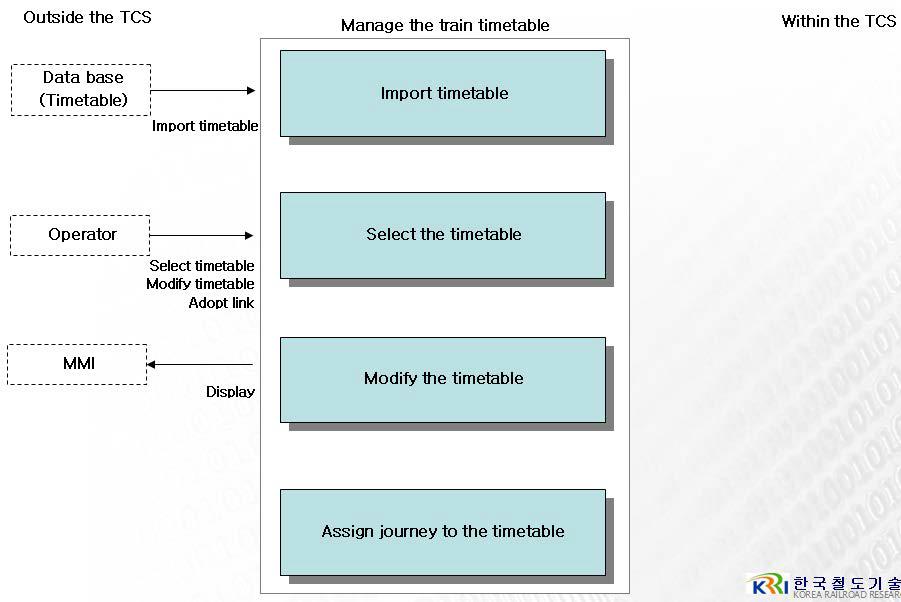 Manage the train time table