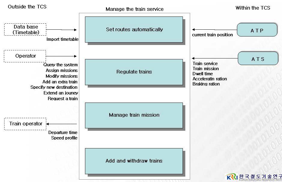 Manage the train service