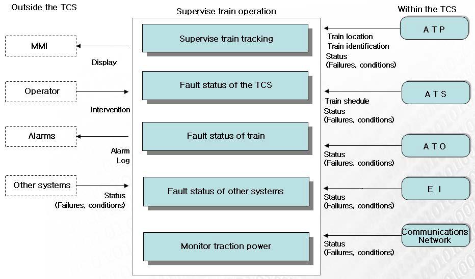 Supervise train operation