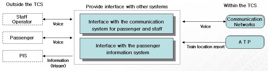 Provide interface with other systems