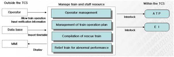 Manage train and staff resources