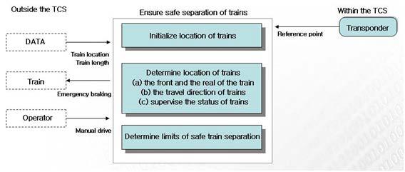 Ensure safe separation of trains