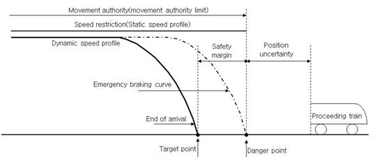 Determine limits of safe train separation