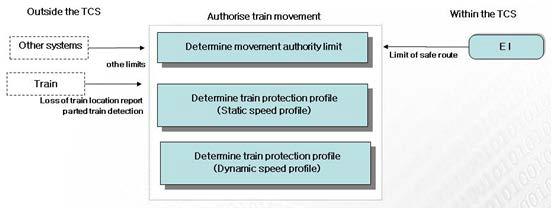 Authorise train movement