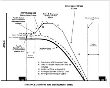 Typical safe braking model