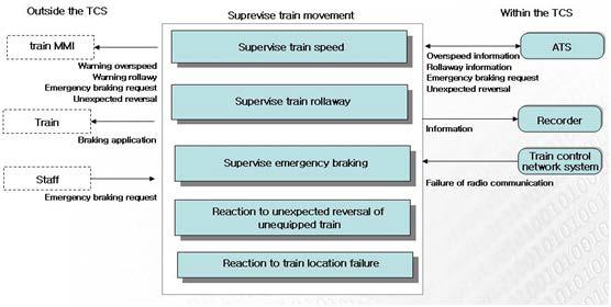 Supervise train movement