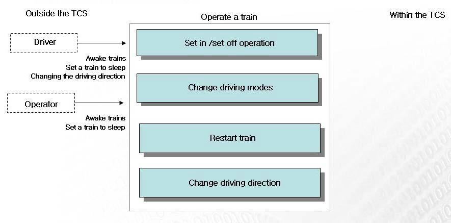 Operation a train