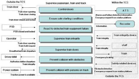 Supervise passenger, train and track