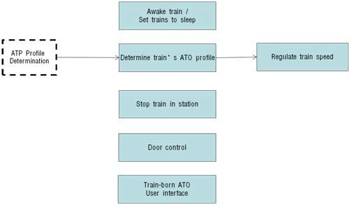 Primary ATO functions