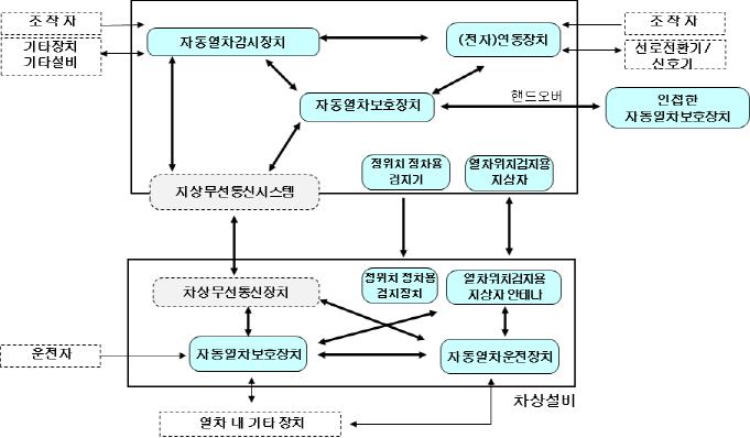 열차제어장치 구성