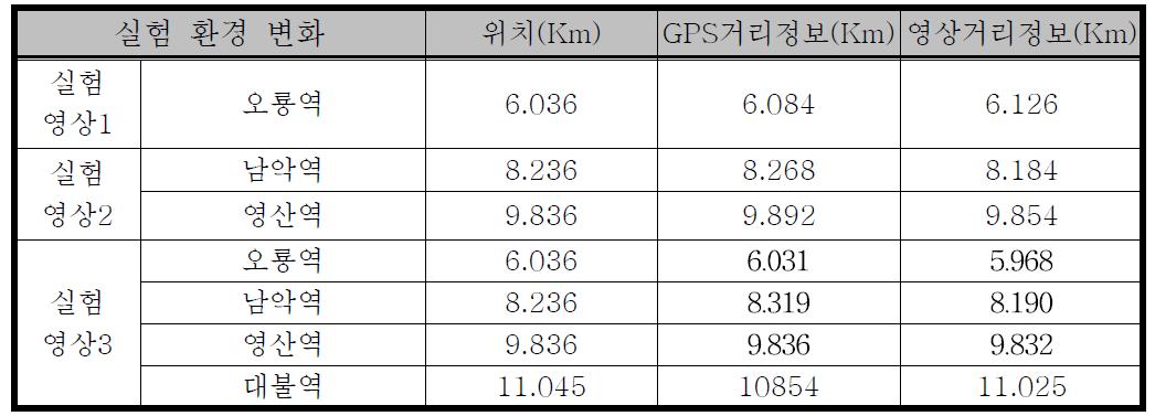 실험환경에서 열차위치검지 결과