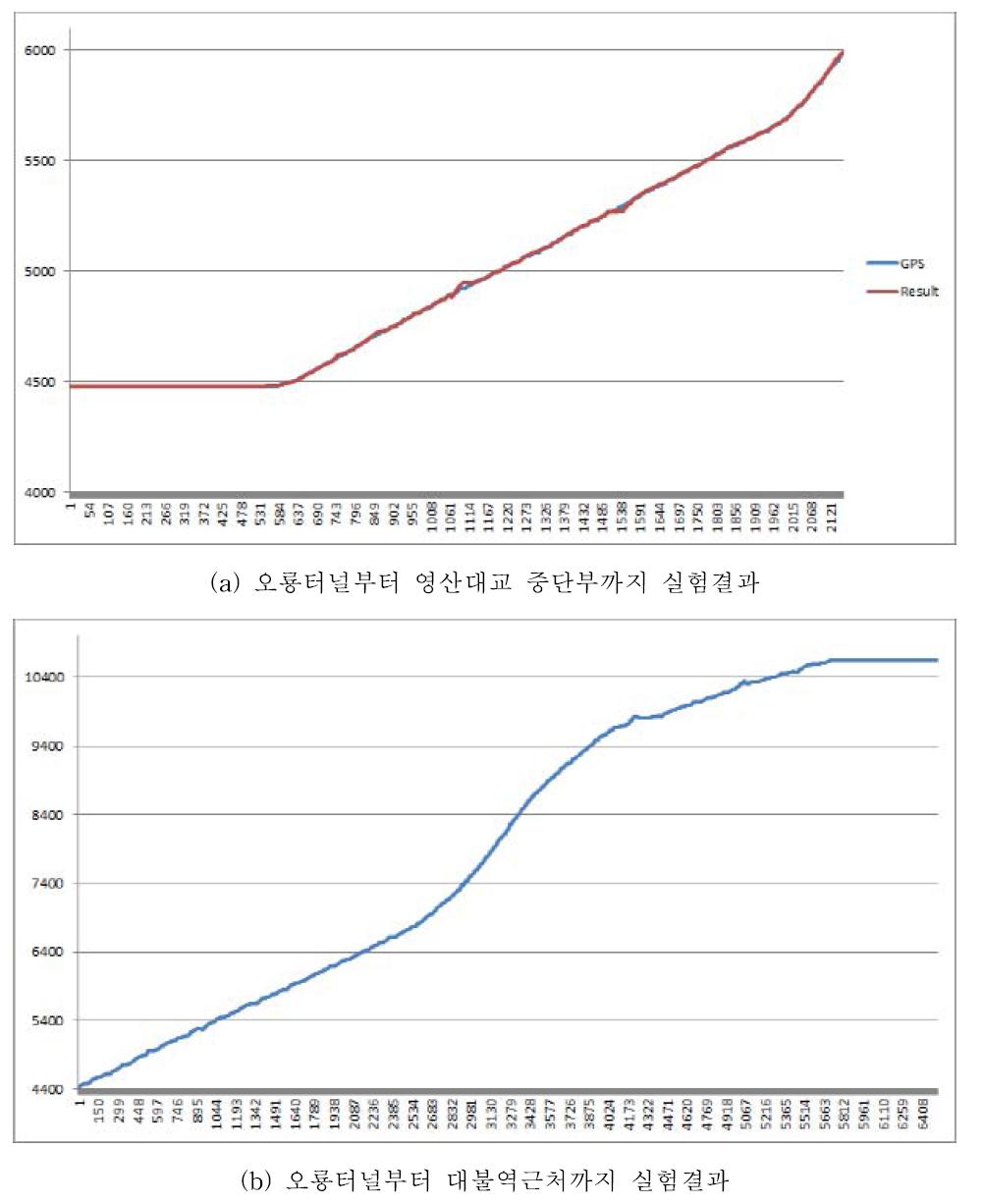 실차실험결과 그래프