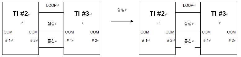 통신 신호 기능 시험 구성도