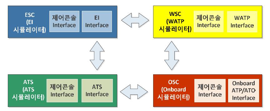 열차제어시뮬레이터 EI 및 Fallback System의 인터페이스 구성