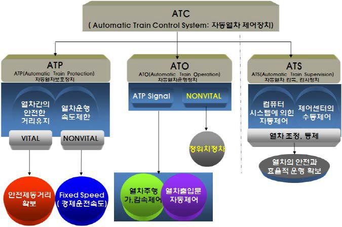 열차제어시스템 장치별 구성