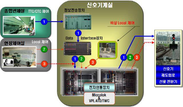 서울도시철도공사 열차제어시스템 구성