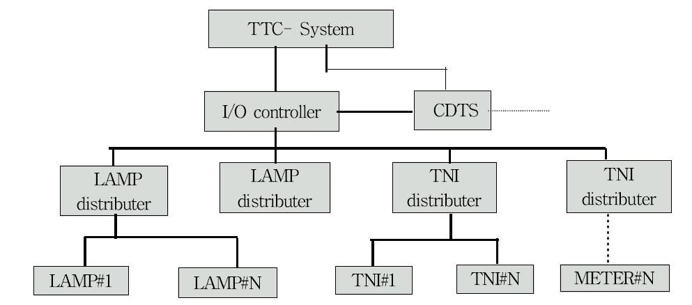 서울도시철도공사 ATS 대형표시반(LDP) 구성도