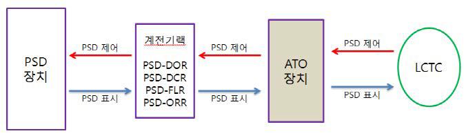 PSD 시스템 제어/표시 흐름