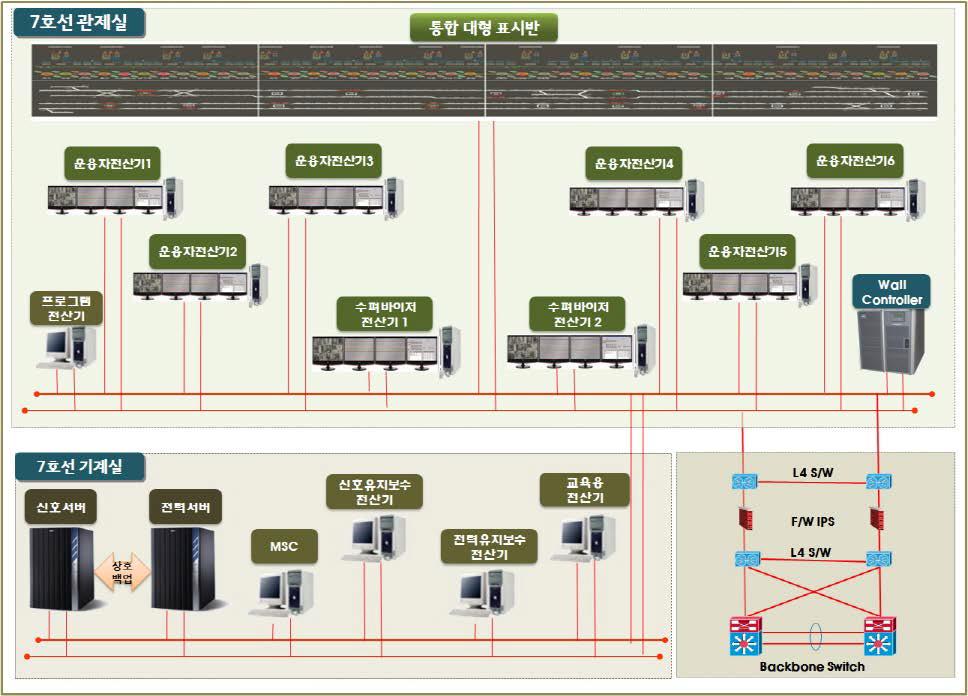 서울도시철도공사 7호선 ATS 시스템 구성도
