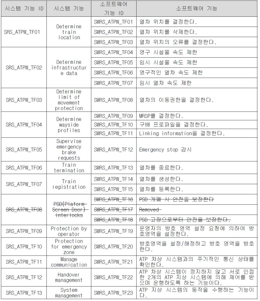 ATP 차상 시스템의 소프트웨어 기능 목록