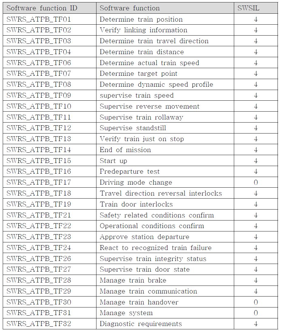 ATP 차상 시스템의 소프트웨어 기능별SW