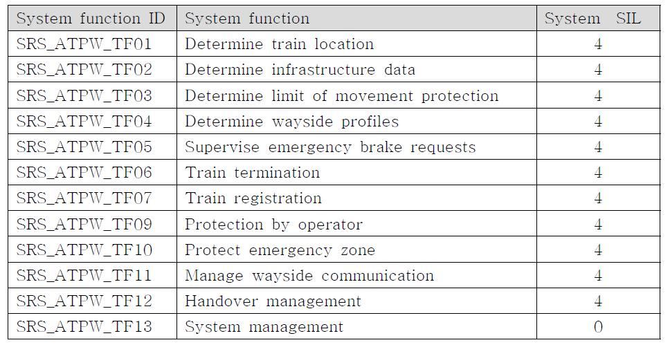 ATP 지상 시스템의 기능별 시스템 SIL 목록
